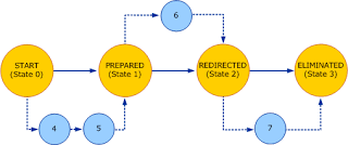 Полный процесс миграции делится на 3 шага, в процессе которых ваше окружение пройдет 4 основных состояния и ряд дополнительных: