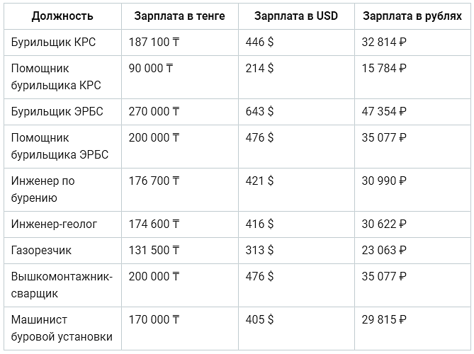 З п в верном. Зарплаты нефтяной отрасли. ЗП В нефтяной промышленности. Нефтегазовый инженер зарплата. Зарплата на нефтяных платформах.