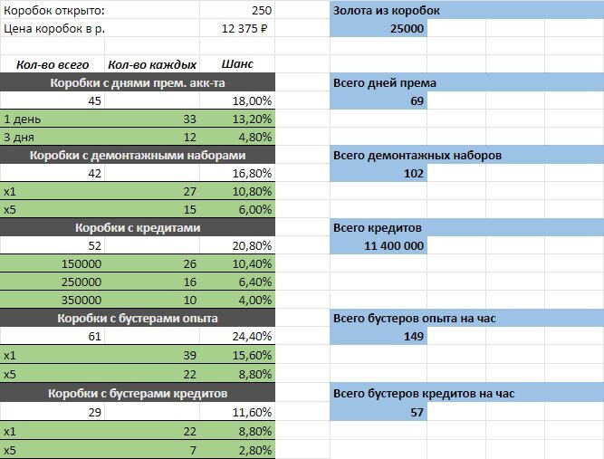 статистика коробок в режиме последний ваффентрагер