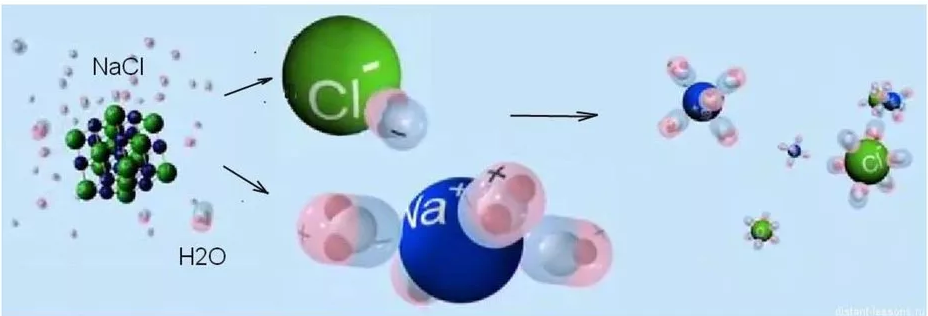 Хлор ионы в воде. Электролитическая диссоциация схема. Растворы электролитов. Электролитическая диссоциация.. Диссоциация химия ионы. Распад молекул на ионы.