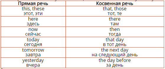 Косвенная речь в английском