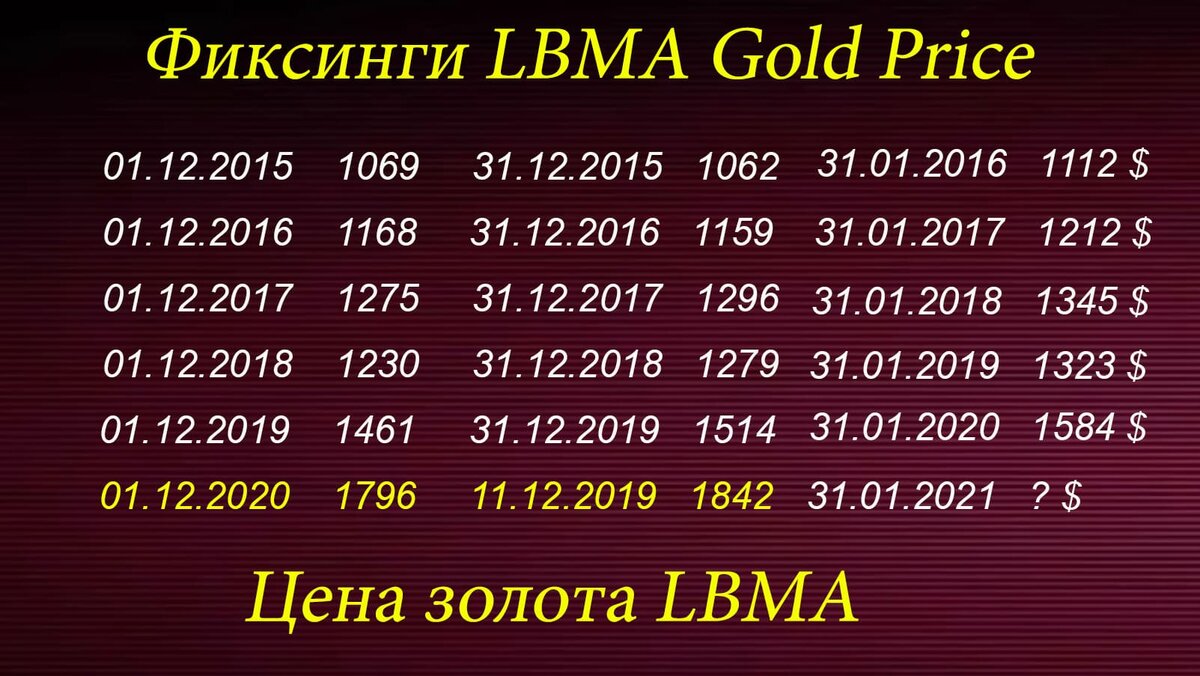 Будет ли 2020. LBMA Gold Price. Календарь работы биржи LBMA В декабре 2021.