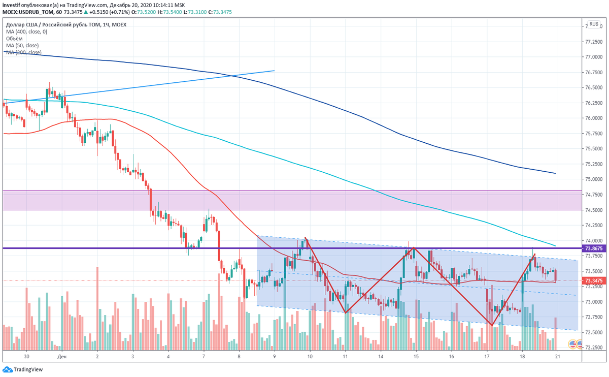 Часовой график пары доллар/рубль.