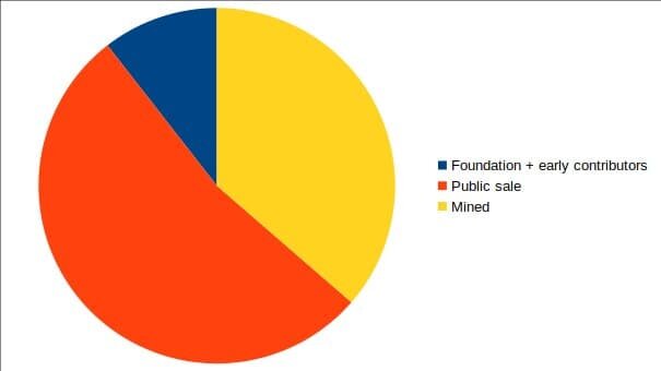 Красная область - публичная продажа, желтая - сколько было намайнено, синяя - Ethereum Foundation - некоммерческая организация для поддержки развития экосистемы Эфириума