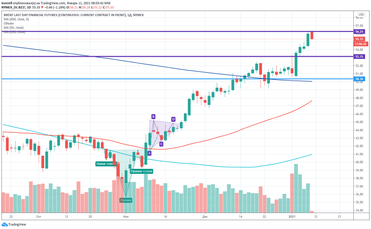 Дневной график нефти марки Brent.