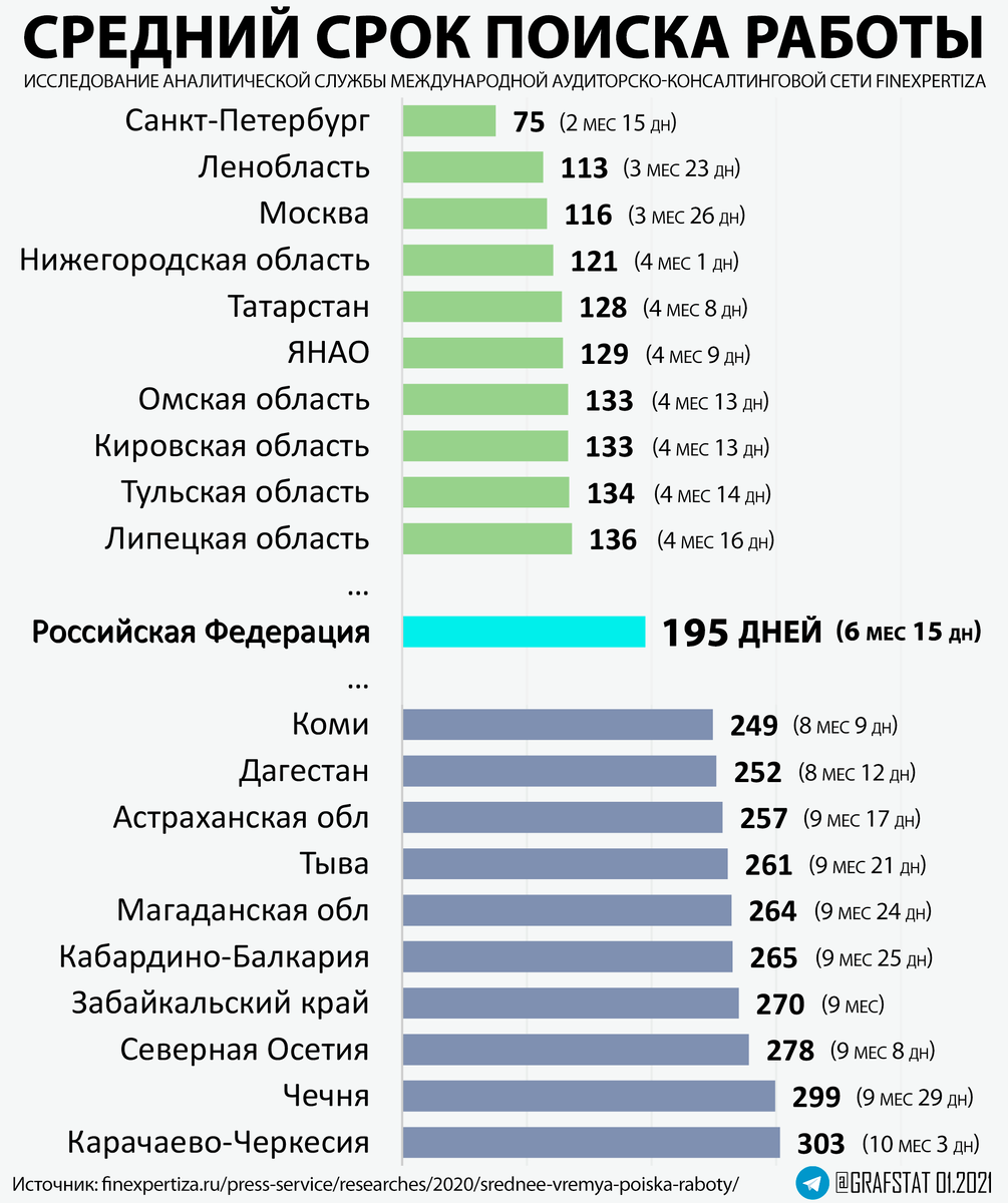 Время поиска работы.
