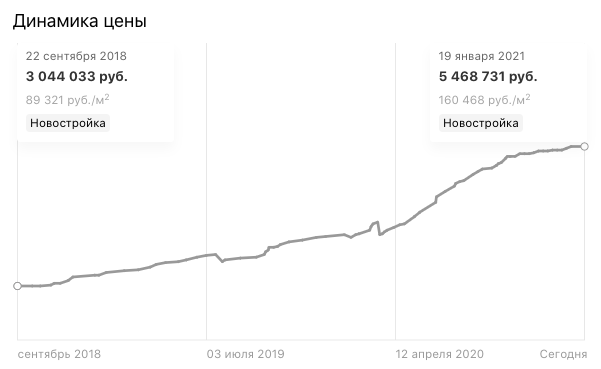 #рост цен на квартиры в новостройках 