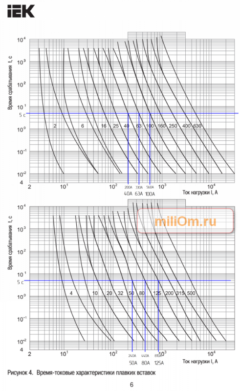 ВТХ предохранителя ППНИ производства IEK 
