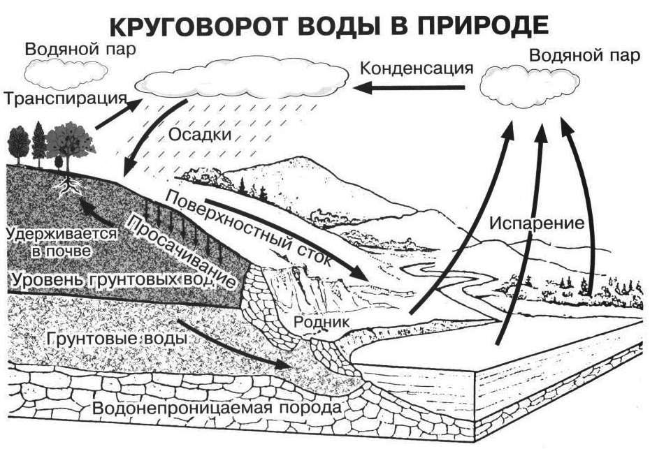 Природные процессы в природе. Схематический круговорот воды в природе.