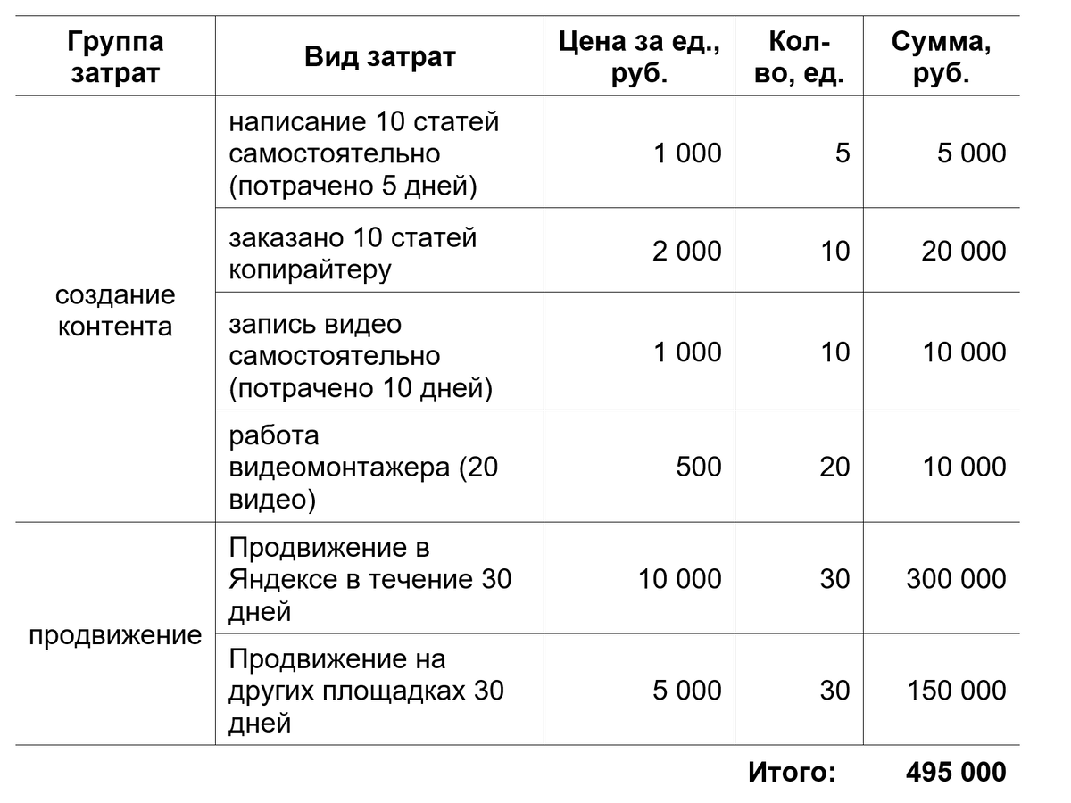 Таблица 1. Примерный расчет индикатора стоимости канала Яндекс Дзен затратным методом