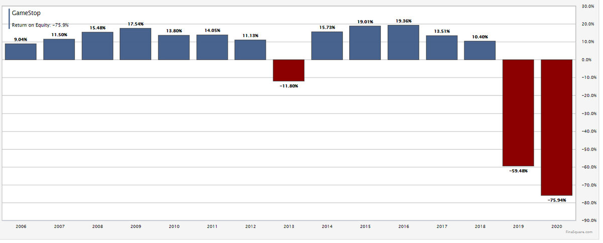 Рентабельность акционерного капитала компании GameStop. Скриншот с сайта finasquare.com