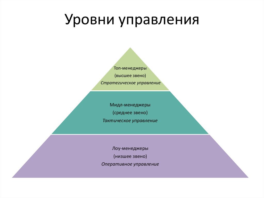 Изображение уровней менеджмента в виде пирамиды показывает чем выше уровень управления тем