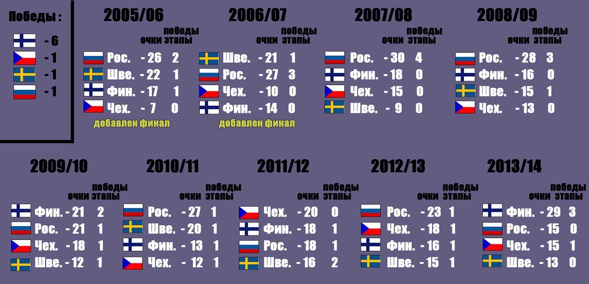 победители с 2006 по 2014