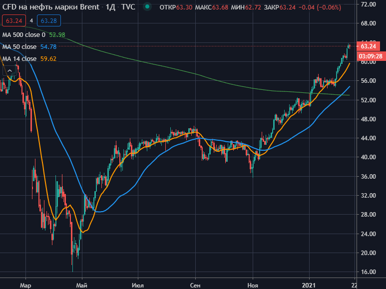 Нефть