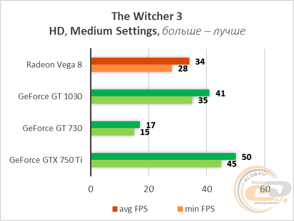 Ведьмак 3 на средних настройках. Источник: https://ru.gecid.com/video/sravnenie_radeon_vega_8_gt_1030_gtx_750_ti_gt_730/