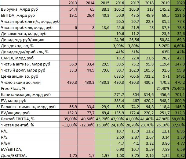 Полиметалл. Отчетность МСФО.