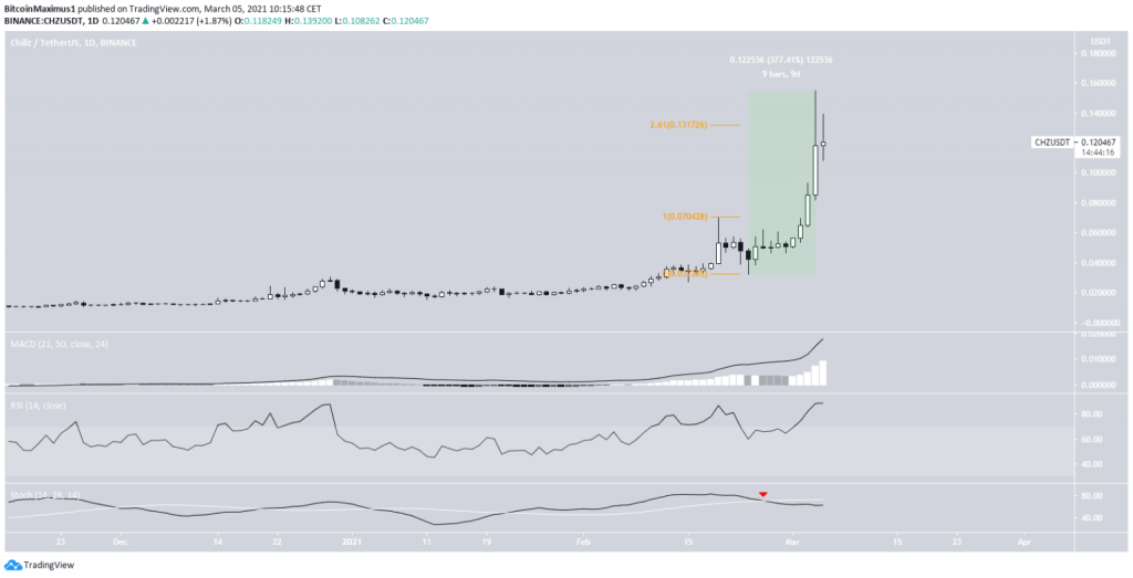 График CHZ от Tradingview