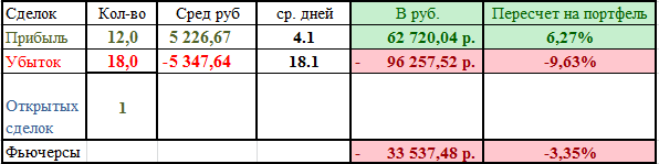 Статистика по фьючерсам за март 2021 г