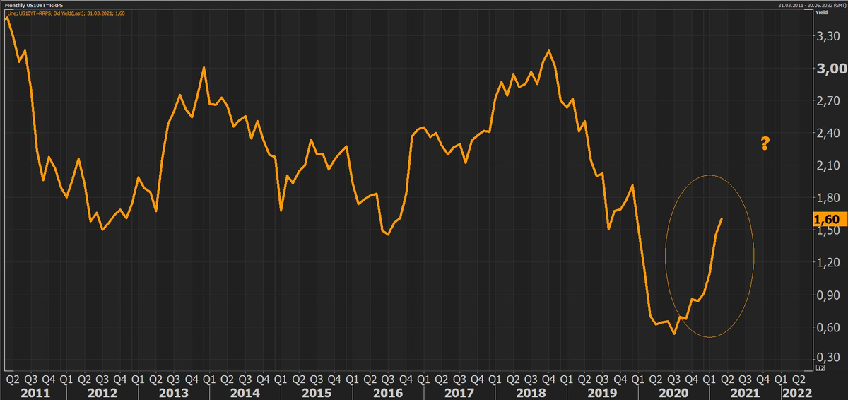 Гособлигации(US Treasurys) США, 10 лет.