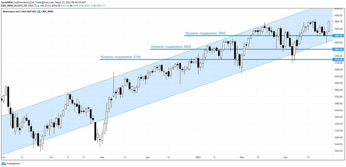 Индекс S&P 500, 1D. Ближайшие уровни поддержки по S&P 500: 3880, 3800 и 3740. 