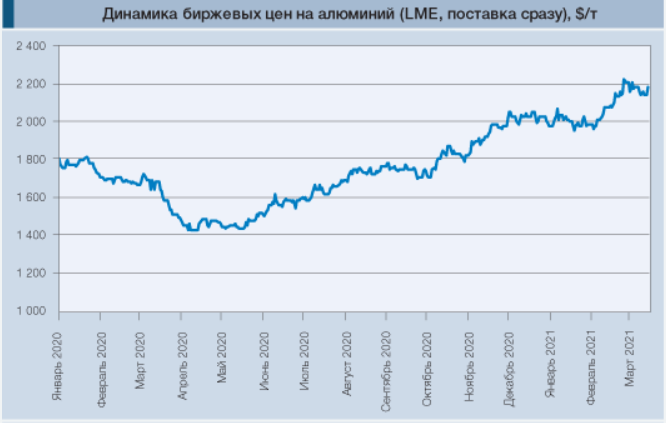Производство алюминия в мире. Рынок алюминия в мире. График роста алюминия. Импортеры алюминия. Потребление алюминия в Китае.