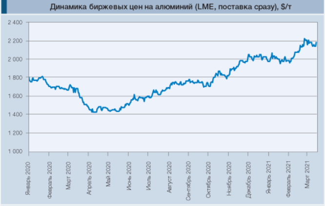 Рынок алюминия в мире. График роста алюминия. Котировки алюминия. Импортеры алюминия.
