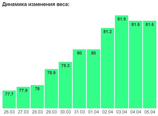 динамика изменения веса с 26 марта по 05 апреля 2021 года