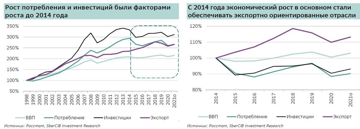 Курс экономики россии. Экономика России 2014. Курс рубля 2014г график. Рост экономика РФ С 2014. Падение курса рубля отрасль экономики.