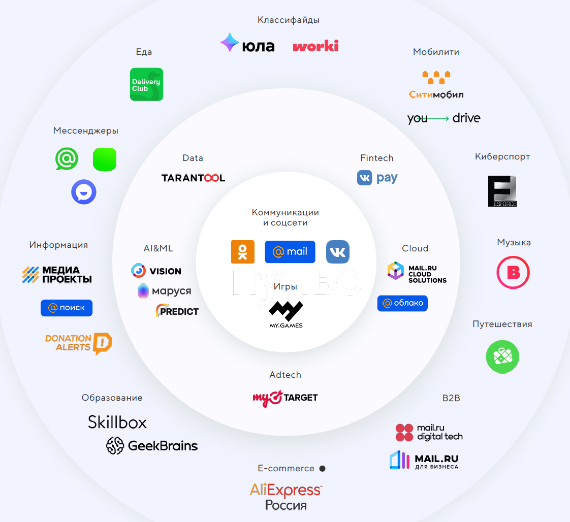 Концерн почта. Экосистема майл ру. Сервисы компании майл ру. Экосистема цифровых сервисов. Дочерние компании Яндекса.