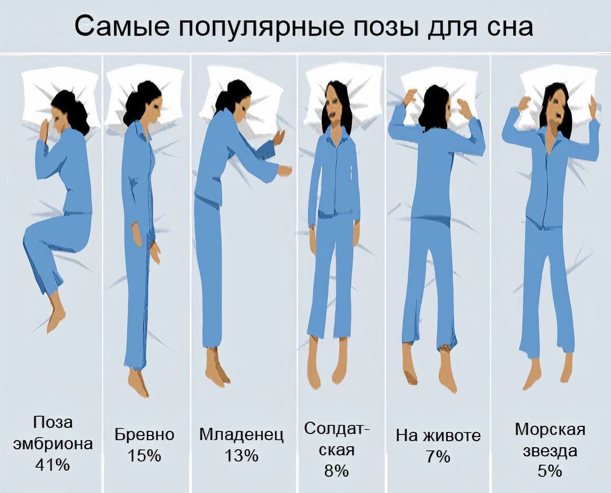 Какие позиции есть у человека. Самая полезная поза для сна. Самые популярные позы для сна. Позы дляснкаа. Правильное положение для сна.