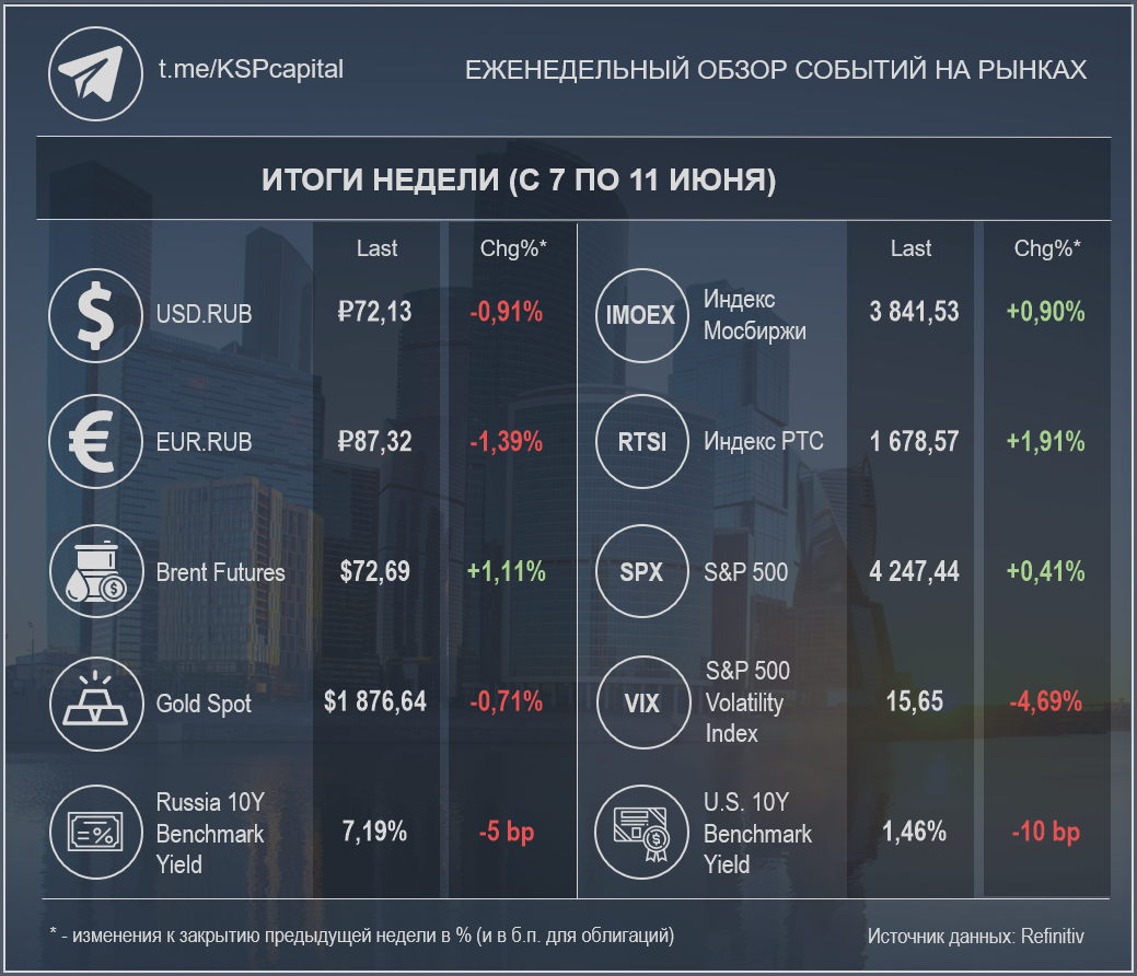 Недельные изменения по различным инструментам (Источник данных: Refinitiv); при создании изображения использовалась работа Ivan Kurmyshov / Shutterstock.com