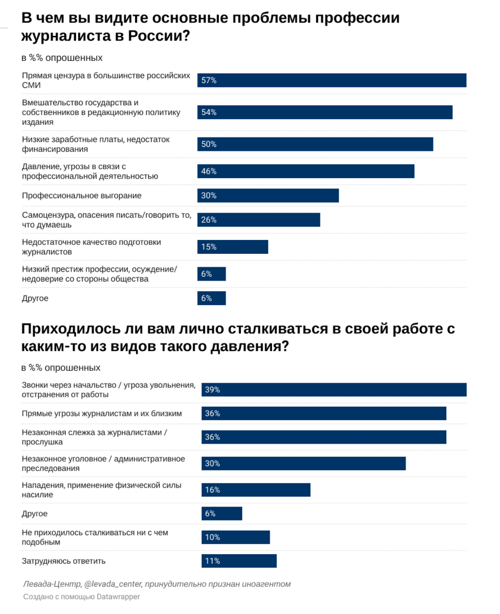 Проблемы журналистов. Опрос в журналистике. Опрос журналиста. Цензура в СМИ. Независимые журналисты в России список лучших.