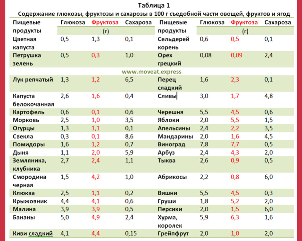 Таблица фруктозы. Содержание сахара в овощах и фруктах таблица. Содержание сахара в фруктах и ягодах таблица. Таблица содержания фруктозы во фруктах и ягодах и овощах. Содержание Глюкозы в фруктах таблица.