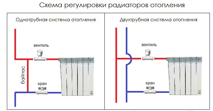 Правильное подключение отопление в квартире