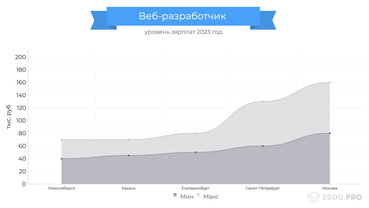 Уровень зарплат
