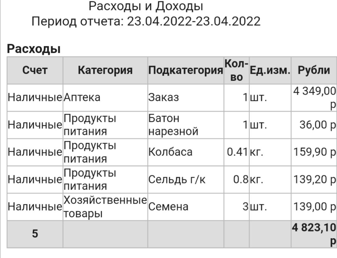 Отчёт о тратах/семена, продукты, аптека | Провинциалка на пенсии | Дзен