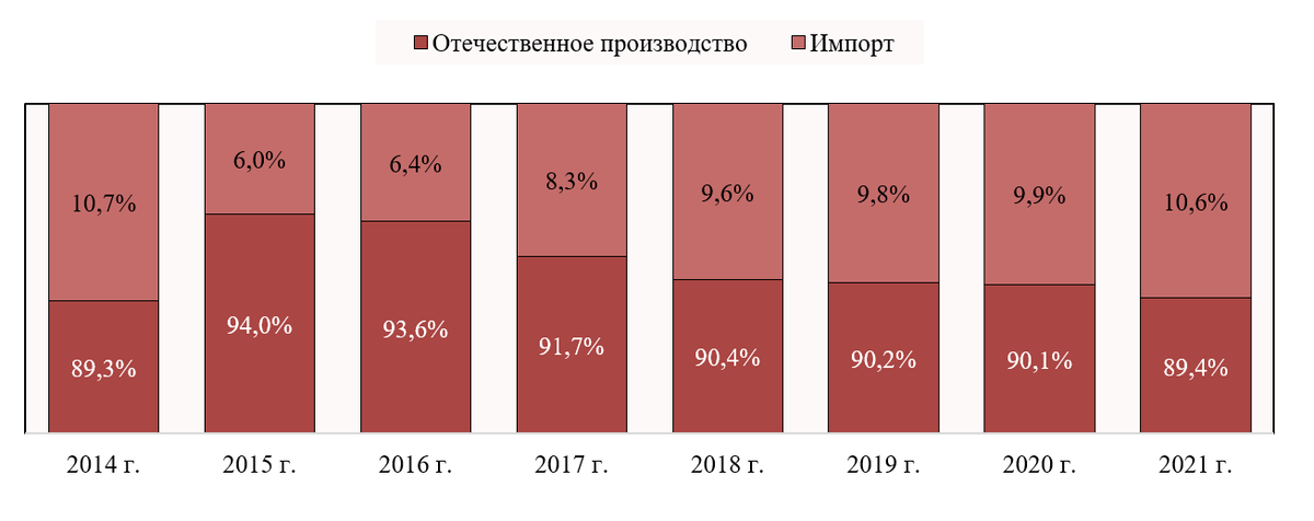 Источник: WTO, Росстат, расчеты: Центр экономики рынков
Рис. 1. Структура российского рынка шоколада и шоколадных изделий, содержащих какао (вес импорта и производства в физическом объеме рынка)