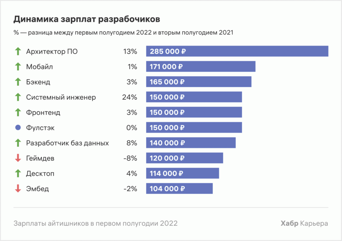 Много или мало опрошенных ориентируется на востребованность