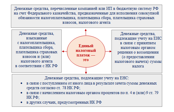 Енп 2024 сроки. Налоговый счет. Единый налоговый счет. Что входит в ЕНП какие налоги и сборы. Единый налоговый платеж с 2023.