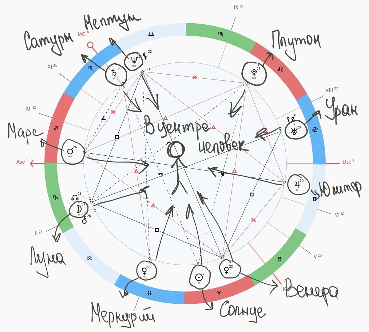 Привела в пример натальную карту, где изображены все 10 планет Солнечной системы. В центре человек, который на планете Земля. И с точки зрения родившегося человека именно так располагаются планеты и создают определенную энергетику. 