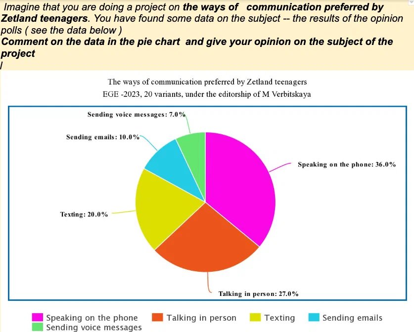 Write 200-250 words. Use the following plan: – make an opening statement on the subject of the project; – select and report 2-3 facts; – make 1-2 comparisons where relevant and give your comments; – outline a problem that can arise with communication through technical devices, and suggest a way of solving it; –conclude by giving and explaining your opinion on the importance of communicating in person .