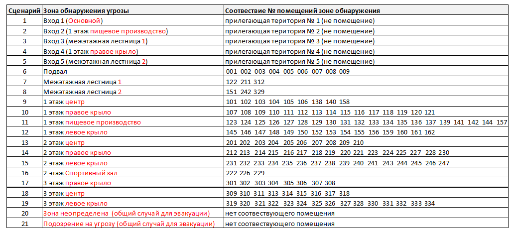 Пример расчета базовых сценариев оповещения для обнаружения угроз 