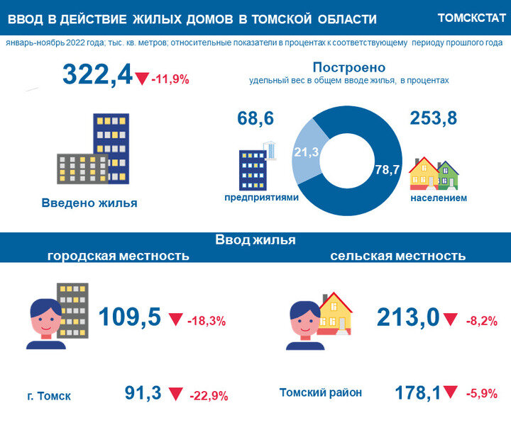     Инфографика: Томскстат