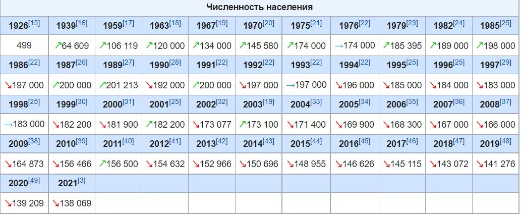 Численность населения абакана