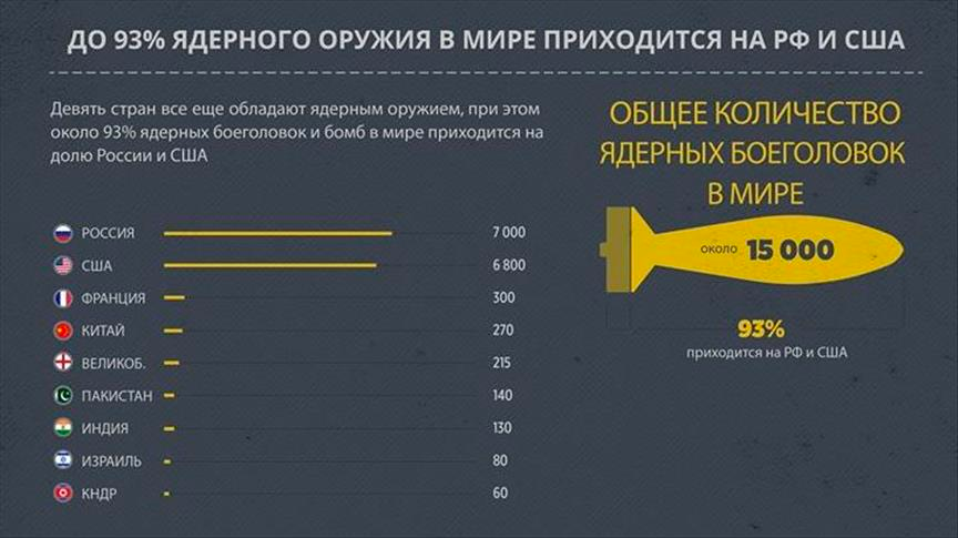 Ядерный потенциал Китая несопоставим с США