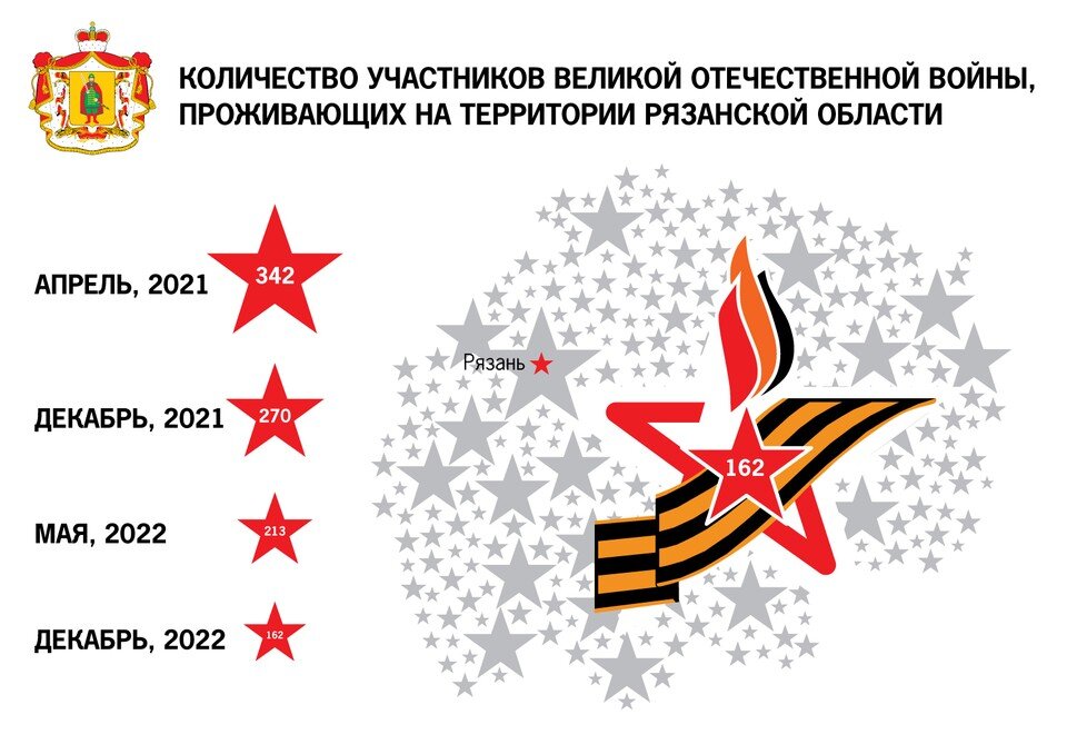     Участников войны с каждом годы становится все меньше.