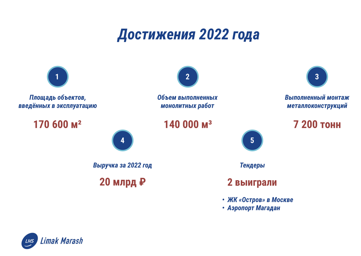 Группа компаний «Лимак Маращ» отметила Новогодний корпоратив и подвела итоги уходящего 2022 года.-2-3