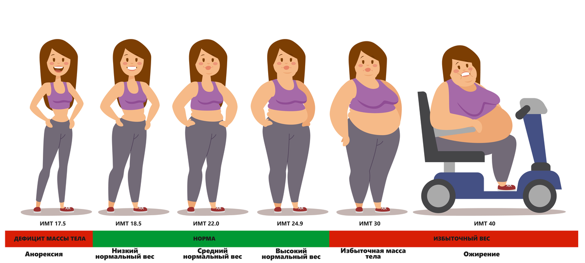 Д толстый х. Ожирение 3 степени ИМТ. Ожирение 2 степени у женщин вес. Ожирение 1 степени у женщин вес. Избыточная масса тела у женщин.