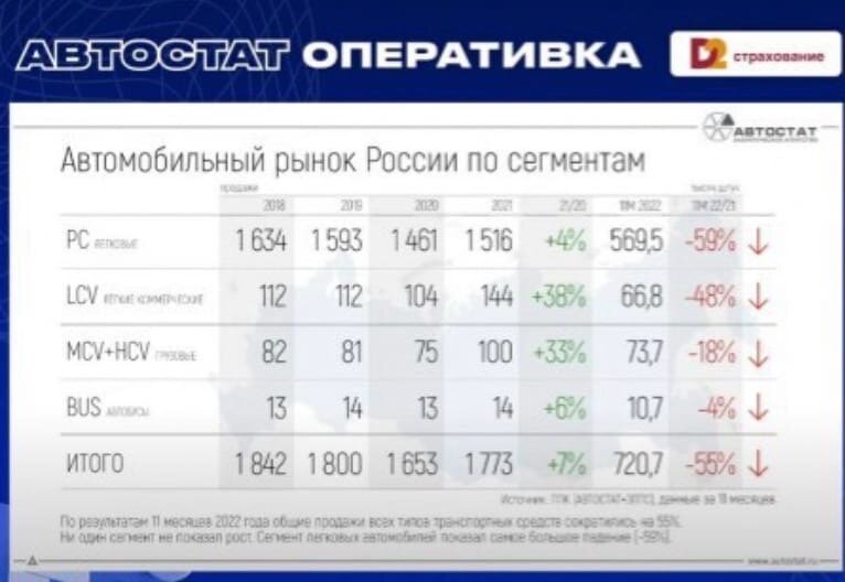 сводка автомобильного рынка России за 11 месяцев 2022 года по данным АВТОСТАТ