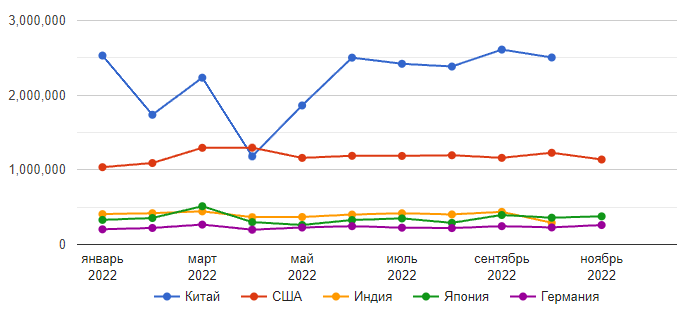 Итоги продаж в 2022 году